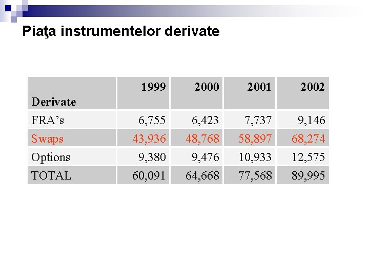 Piaţa instrumentelor derivate 1999 2000 2001 2002 6, 755 43, 936 9, 380 60,