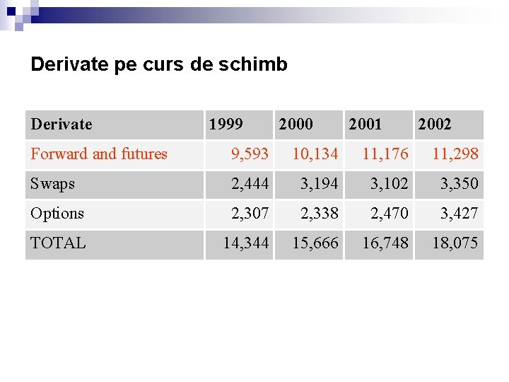 Derivate pe curs de schimb Derivate 1999 2000 2001 2002 Forward and futures 9,