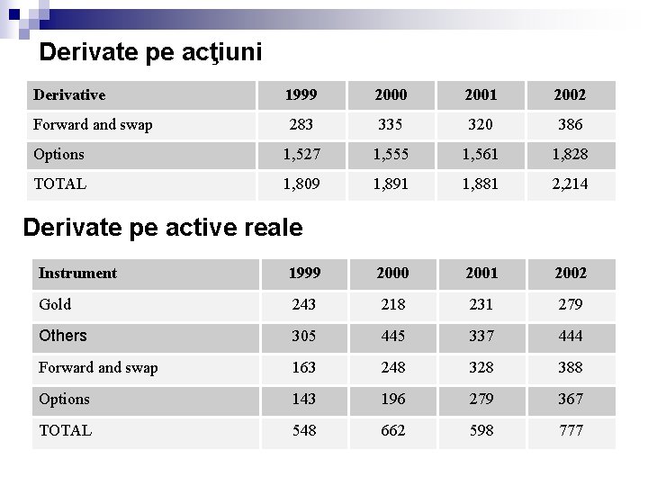 Derivate pe acţiuni Derivative 1999 2000 2001 2002 Forward and swap 283 335 320