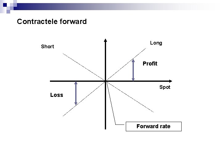 Contractele forward Short Long Profit Spot Loss Forward rate 