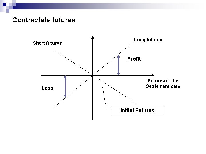 Contractele futures Short futures Long futures Profit Loss Futures at the Settlement date Initial
