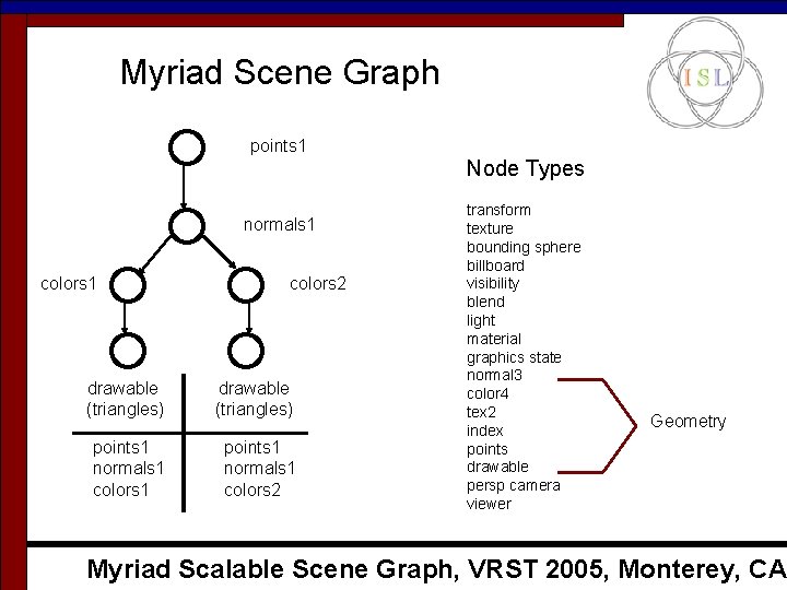 Myriad Scene Graph points 1 Node Types normals 1 colors 2 drawable (triangles) points Myriad Scene Graph points 1 Node Types normals 1 colors 2 drawable (triangles) points