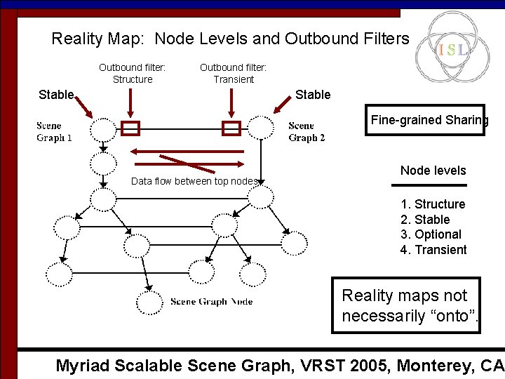 Reality Map: Node Levels and Outbound Filters Outbound filter: Structure Outbound filter: Transient Stable Reality Map: Node Levels and Outbound Filters Outbound filter: Structure Outbound filter: Transient Stable
