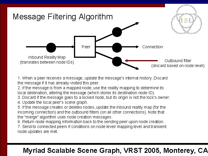 Message Filtering Algorithm Peer Inbound Reality Map (translates between node IDs) Connection Outbound filter Message Filtering Algorithm Peer Inbound Reality Map (translates between node IDs) Connection Outbound filter