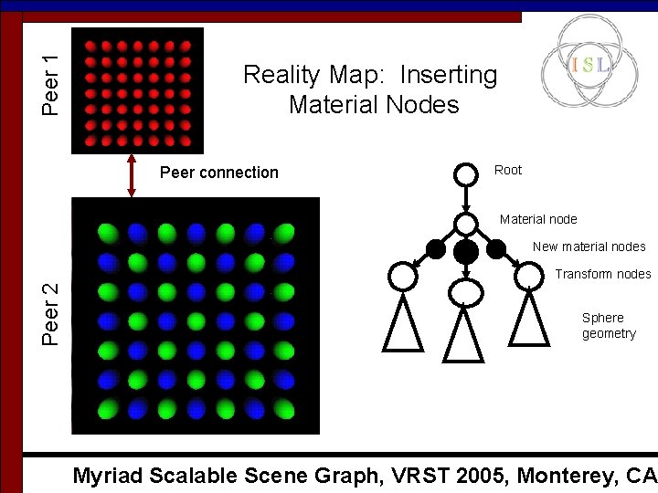 Peer 1 Reality Map: Inserting Material Nodes Peer connection Root Material node New material Peer 1 Reality Map: Inserting Material Nodes Peer connection Root Material node New material