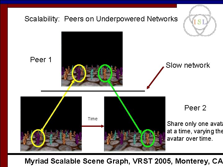 Scalability: Peers on Underpowered Networks Peer 1 Slow network Peer 2 Time Share only Scalability: Peers on Underpowered Networks Peer 1 Slow network Peer 2 Time Share only