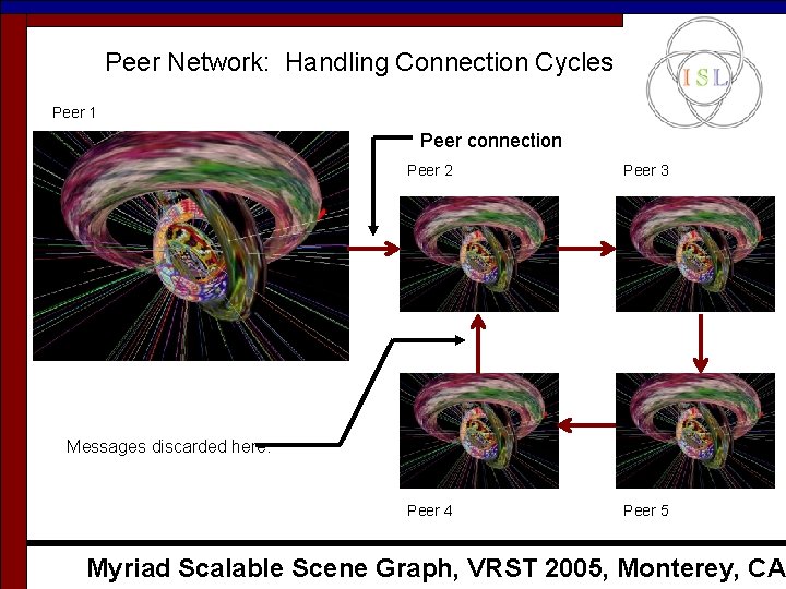 Peer Network: Handling Connection Cycles Peer 1 Peer connection Peer 2 Peer 3 Peer Peer Network: Handling Connection Cycles Peer 1 Peer connection Peer 2 Peer 3 Peer