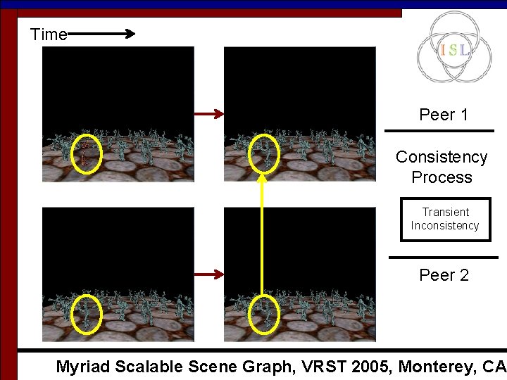 Time Peer 1 Consistency Process Transient Inconsistency Peer 2 Myriad Scalable Scene Graph, VRST Time Peer 1 Consistency Process Transient Inconsistency Peer 2 Myriad Scalable Scene Graph, VRST