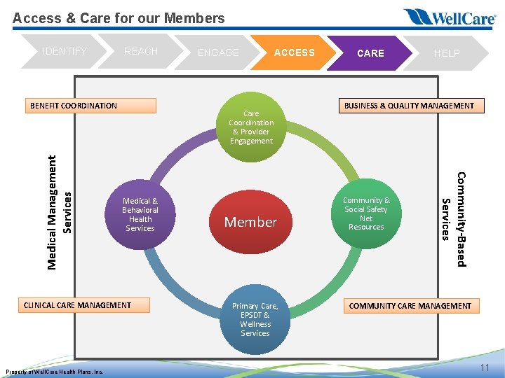 Access & Care for our Members IDENTIFY REACH Care Coordination & Provider Engagement Medical