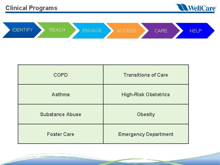 Clinical Programs IDENTIFY REACH ENGAGE ACCESS CARE COPD Transitions of Care Asthma High-Risk Obstetrics