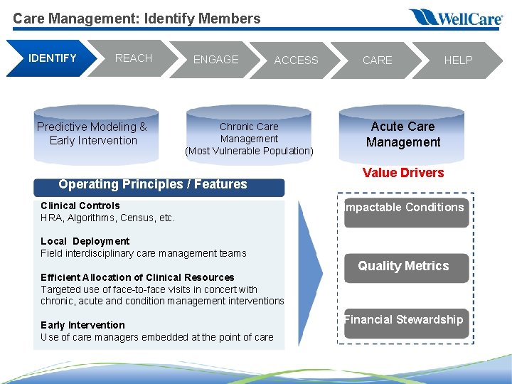 Care Management: Identify Members IDENTIFY REACH Predictive Modeling & Early Intervention ENGAGE ACCESS Chronic