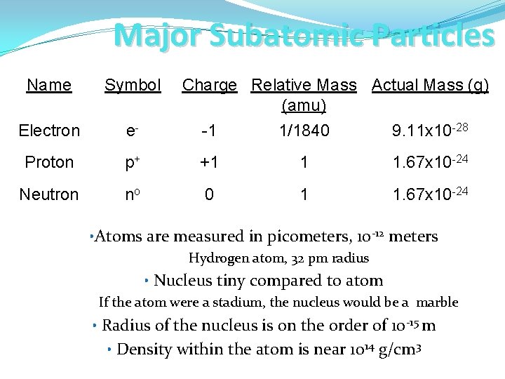 Major Subatomic Particles Name Symbol Charge Relative Mass Actual Mass (g) (amu) -1 1/1840