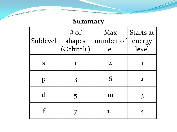 Summary # of Max Starts at Sublevel shapes number of energy (Orbitals) elevel s