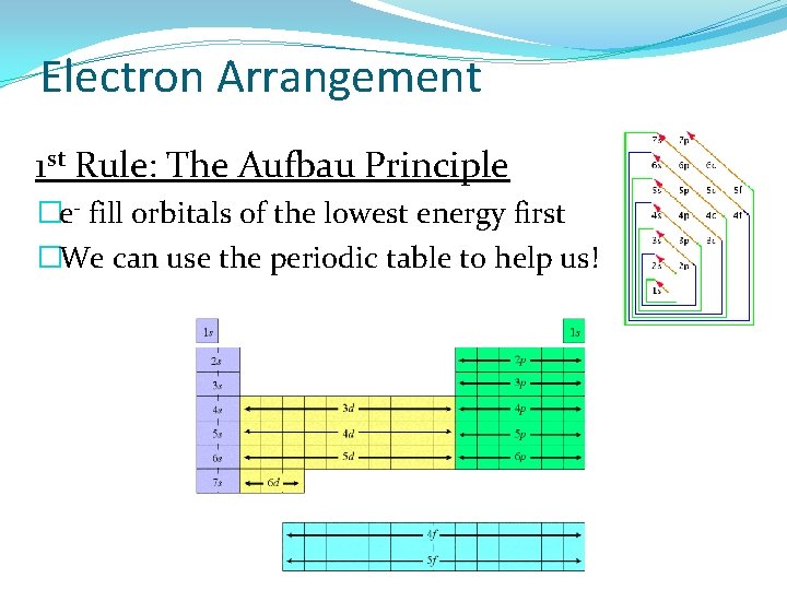 Electron Arrangement 1 st Rule: The Aufbau Principle �e- fill orbitals of the lowest