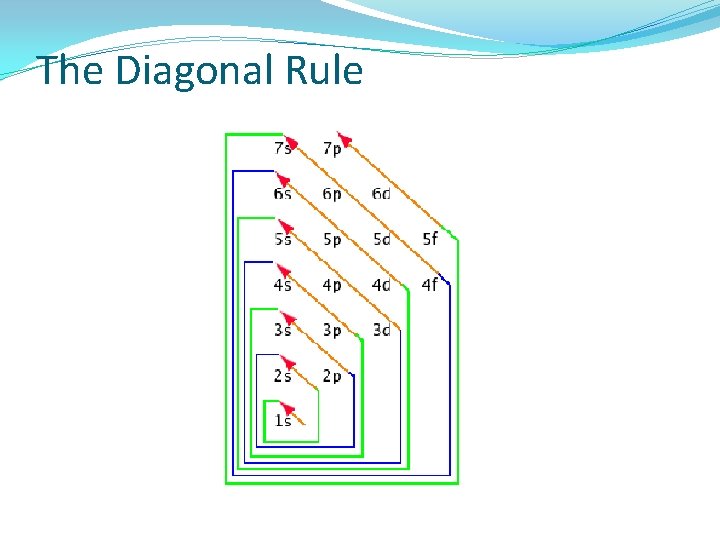 The Diagonal Rule 