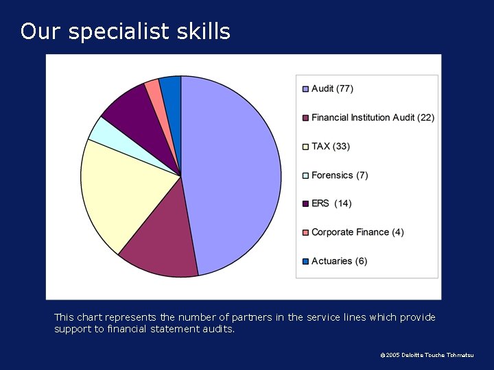 Our specialist skills This chart represents the number of partners in the service lines