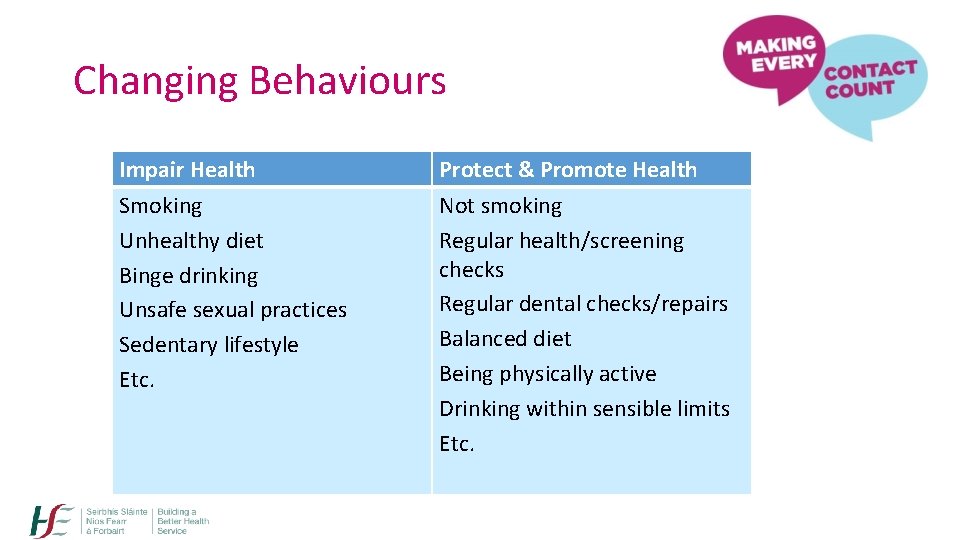 Changing Behaviours Impair Health Smoking Unhealthy diet Binge drinking Unsafe sexual practices Sedentary lifestyle