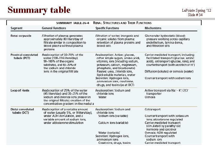 Summary table La. Pointe Spring ‘ 12 Slide # 34 