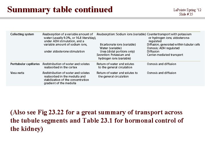 Sunmmary table continued La. Pointe Spring ‘ 12 Slide # 35 (Also see Fig