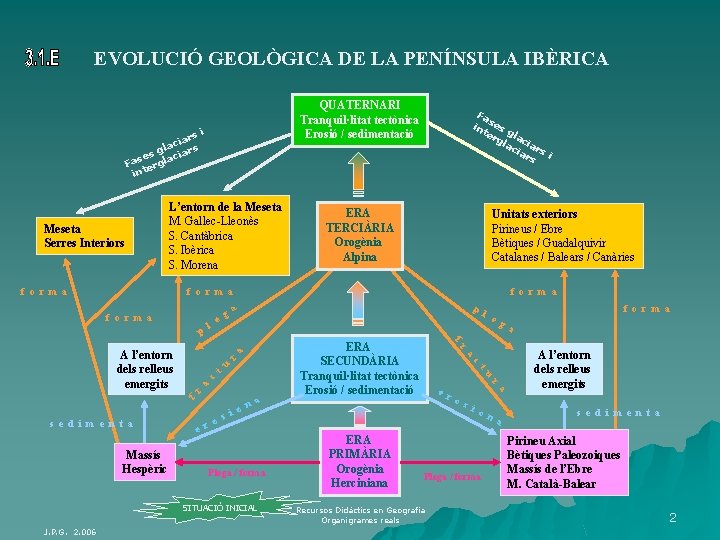 EVOLUCIÓ GEOLÒGICA DE LA PENÍNSULA IBÈRICA QUATERNARI Tranquil·litat tectònica Erosió / sedimentació i ars