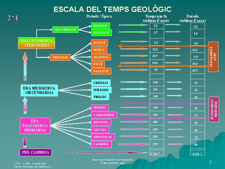 ESCALA DEL TEMPS GEOLÒGIC ERA CENOZOICA (TERCIÀRIA) TERCIARI HOLOCÈ 0, 1 PLISTOCÈ 1, 7