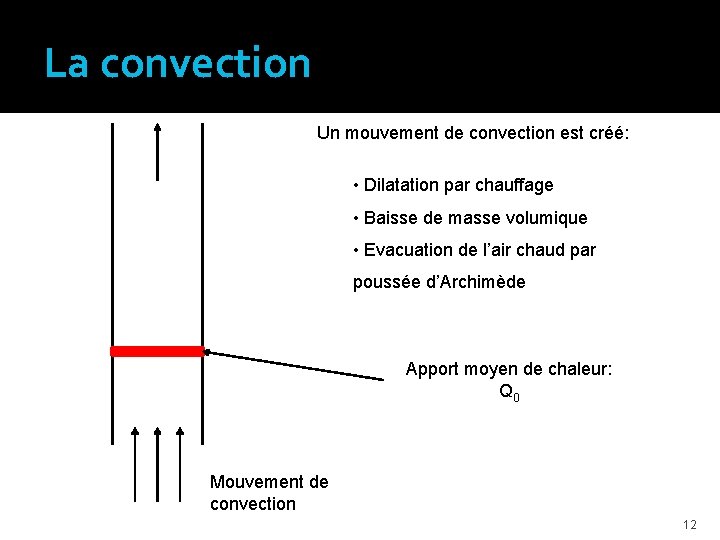 La convection Un mouvement de convection est créé: • Dilatation par chauffage • Baisse