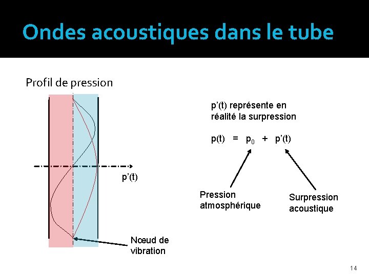 Ondes acoustiques dans le tube Profil de pression p’(t) représente en réalité la surpression
