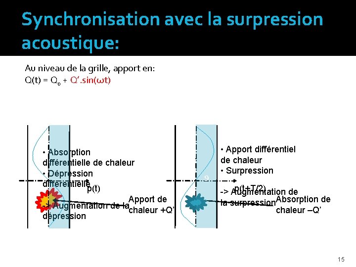 Synchronisation avec la surpression acoustique: Au niveau de la grille, apport en: Q(t) =