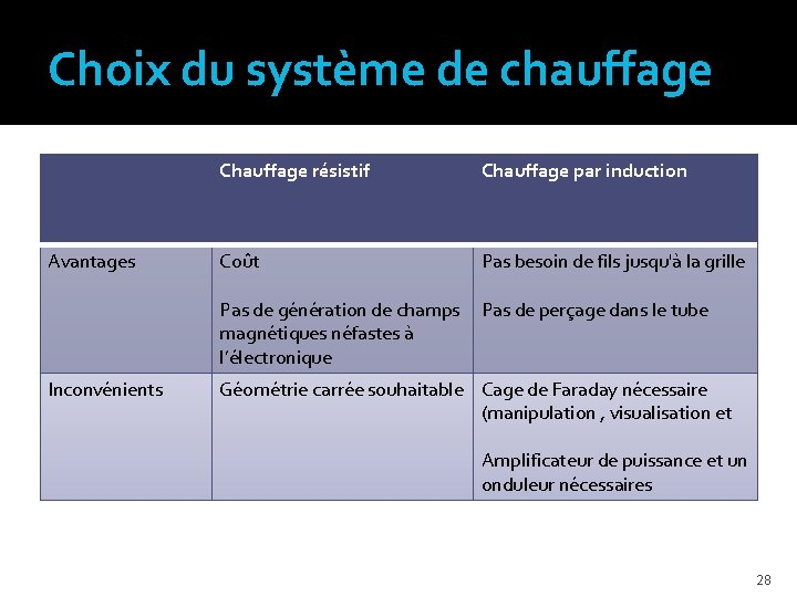 Choix du système de chauffage Avantages Chauffage résistif Chauffage par induction Coût Pas besoin