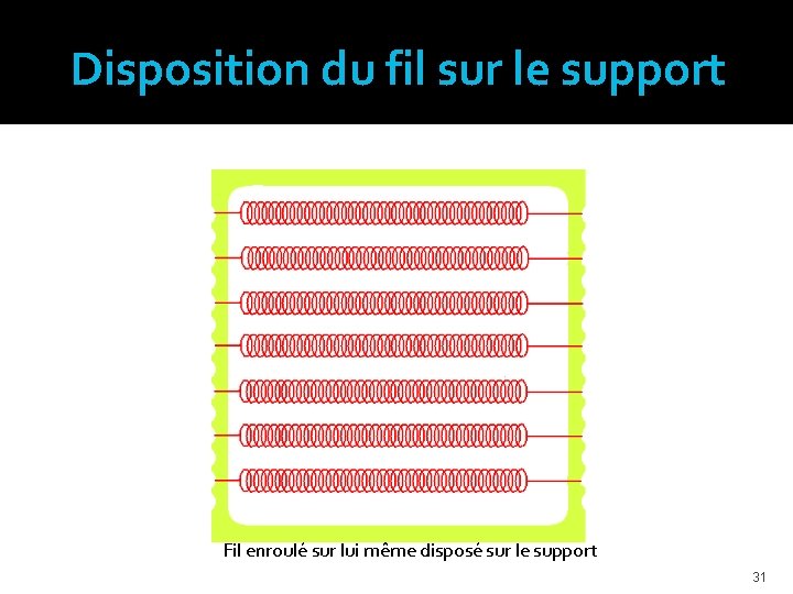 Disposition du fil sur le support Fil enroulé sur lui même disposé sur le