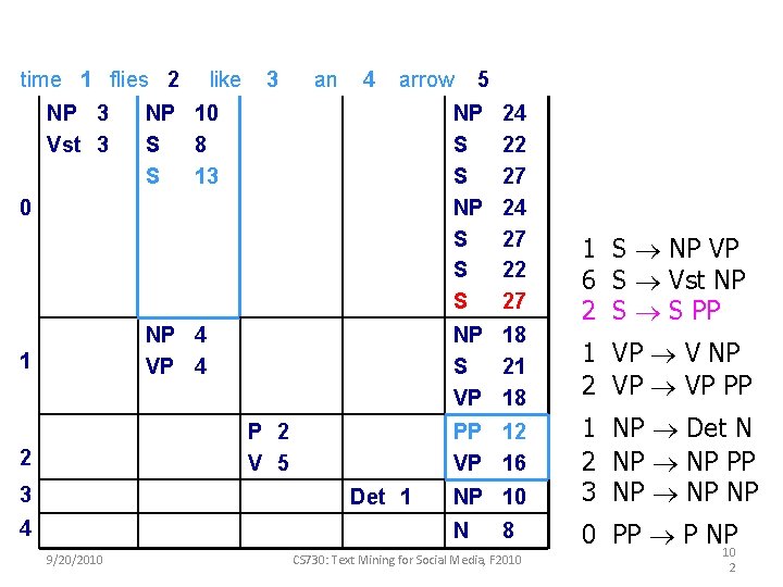 time 1 flies 2 NP 3 Vst 3 like 3 an 4 arrow NP