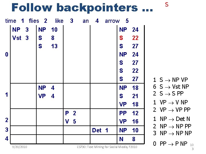 Follow backpointers … time 1 flies 2 NP 3 Vst 3 like 3 an