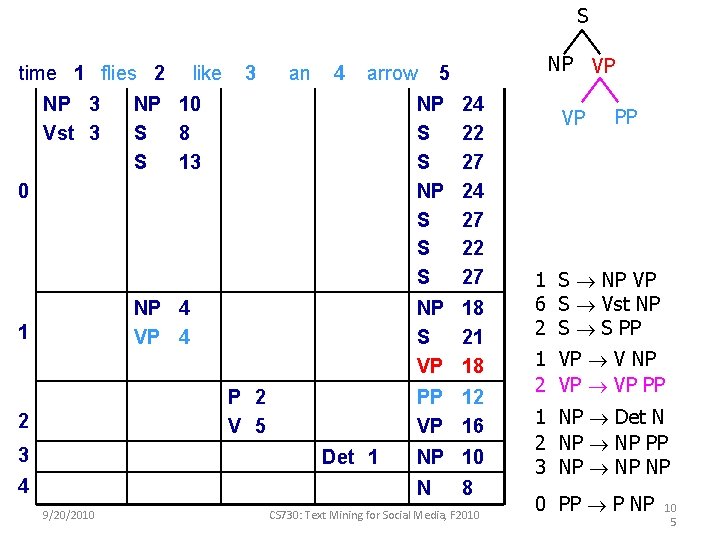 S time 1 flies 2 NP 3 Vst 3 like 3 an 4 arrow