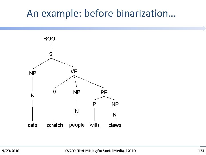 An example: before binarization… ROOT S VP NP N V NP PP P N