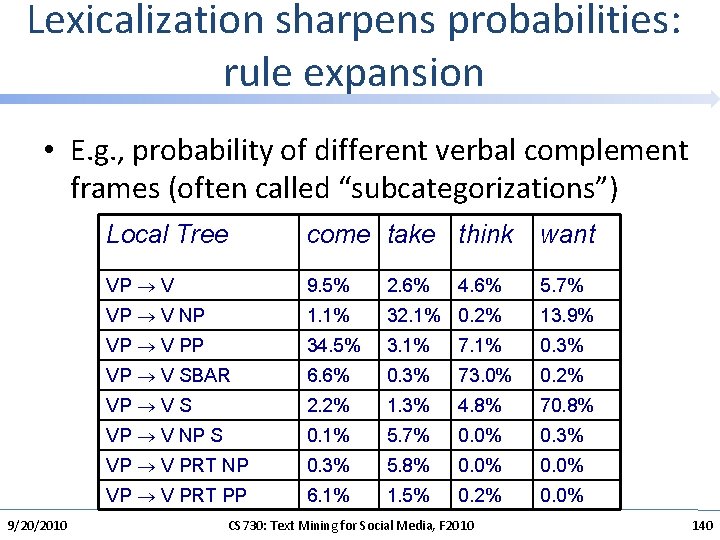 Lexicalization sharpens probabilities: rule expansion • E. g. , probability of different verbal complement