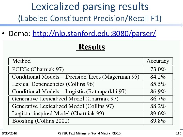 Lexicalized parsing results (Labeled Constituent Precision/Recall F 1) • Demo: http: //nlp. stanford. edu: