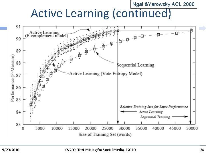 Ngai &Yarowsky ACL 2000 Active Learning (continued) 9/20/2010 CS 730: Text Mining for Social