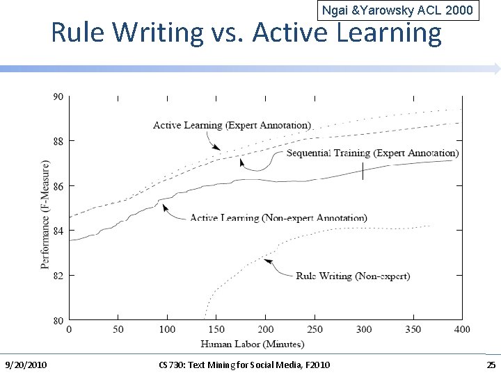 Ngai &Yarowsky ACL 2000 Rule Writing vs. Active Learning 9/20/2010 CS 730: Text Mining