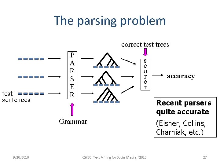 The parsing problem correct test trees test sentences P A R S E R