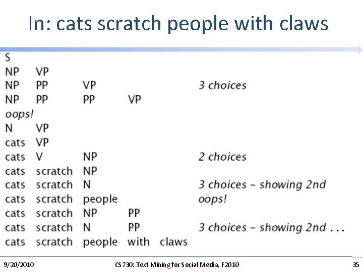 In: cats scratch people with claws 9/20/2010 CS 730: Text Mining for Social Media,