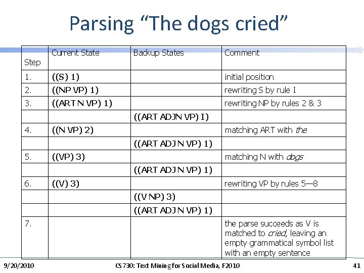 Parsing “The dogs cried” Current State Backup States Comment 1. ((S) 1) initial position