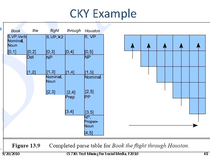 CKY Example 9/20/2010 CS 730: Text Mining for Social Media, F 2010 48 