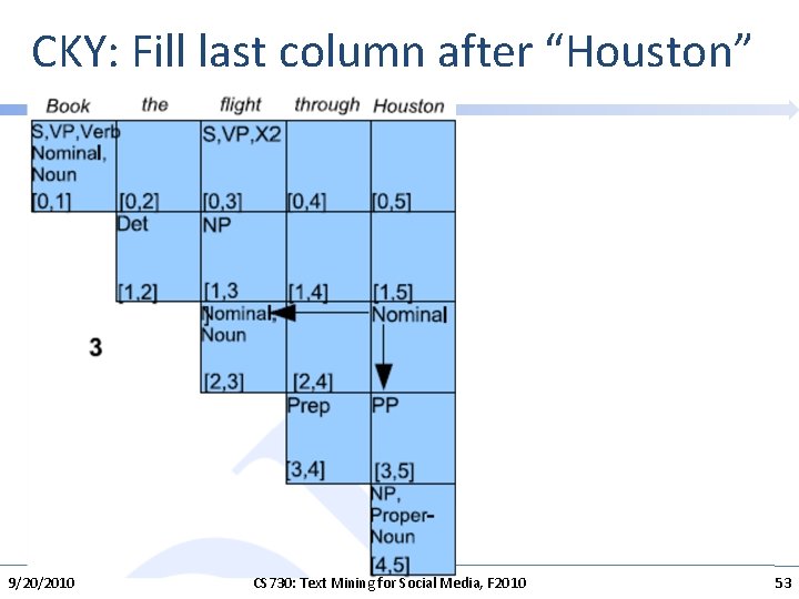 CKY: Fill last column after “Houston” 9/20/2010 CS 730: Text Mining for Social Media,
