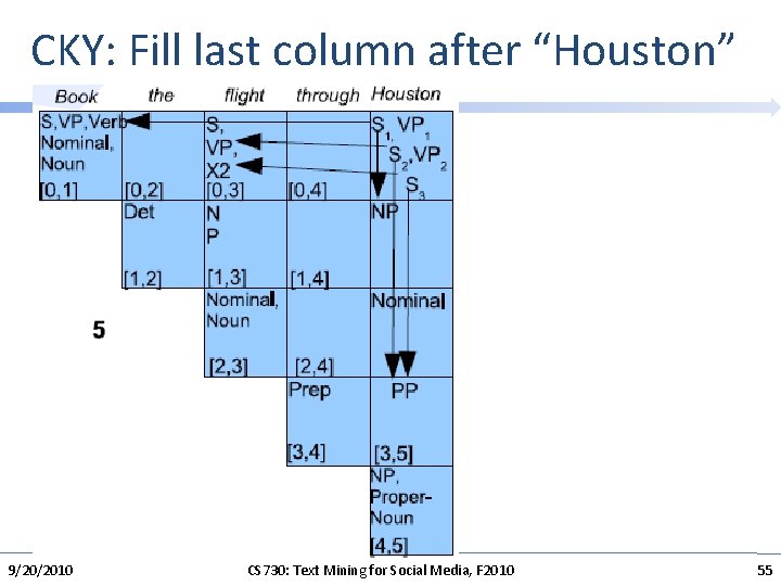 CKY: Fill last column after “Houston” 9/20/2010 CS 730: Text Mining for Social Media,