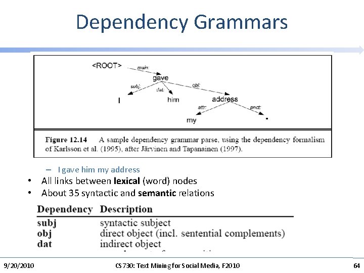 Dependency Grammars – I gave him my address • All links between lexical (word)