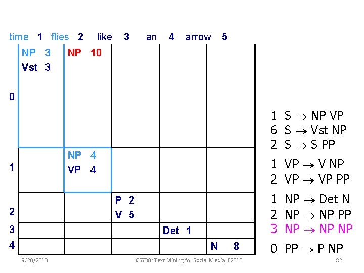 time 1 flies 2 NP 3 Vst 3 like 3 an 4 arrow 5