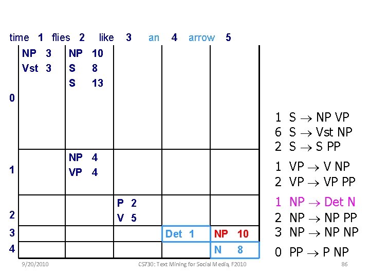 time 1 flies 2 NP 3 Vst 3 like 3 an 4 arrow 5