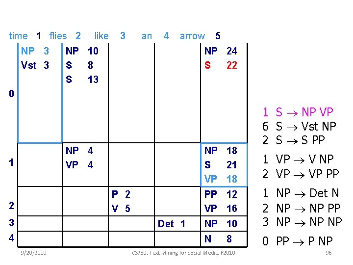 time 1 flies 2 NP 3 Vst 3 like 3 an 4 arrow NP