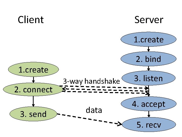 Client Server 1. create 2. bind 1. create 2. connect 3. send 3 -way Client Server 1. create 2. bind 1. create 2. connect 3. send 3 -way