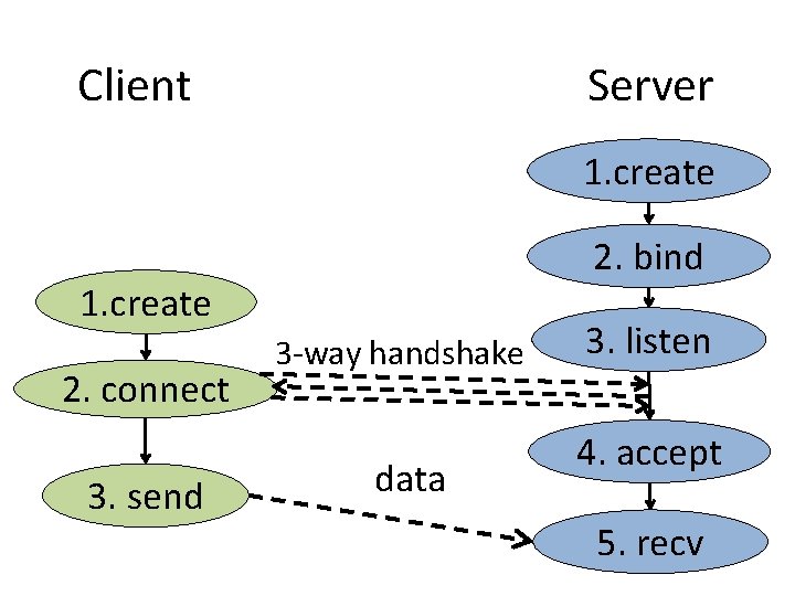 Client Server 1. create 2. bind 1. create 2. connect 3. send 3 -way